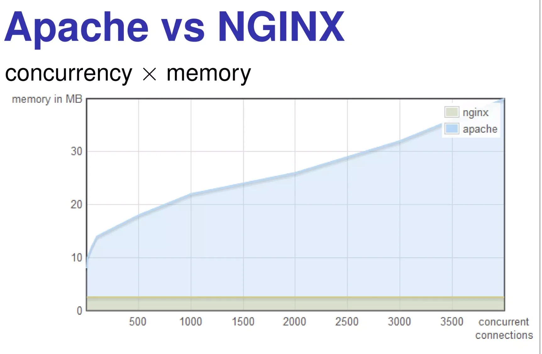 Comparison Between Apache vs Nginx