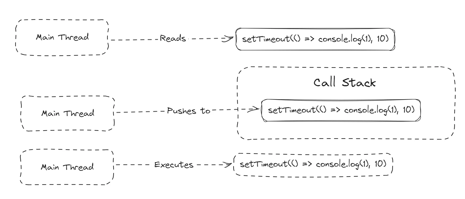 Visualização da Main Thread executando a primeira chamada de função: setTimeout(() => console.log(1), 10)