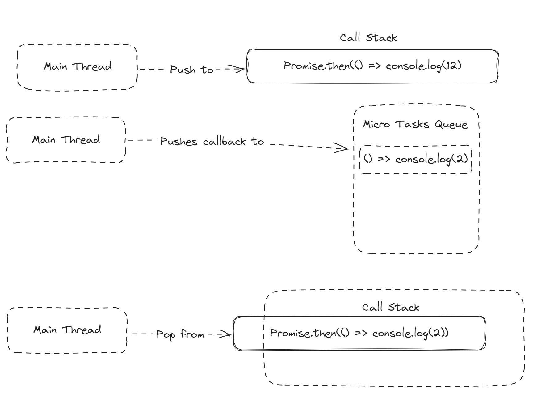 Pushes Promise callback to MicroTasks queue