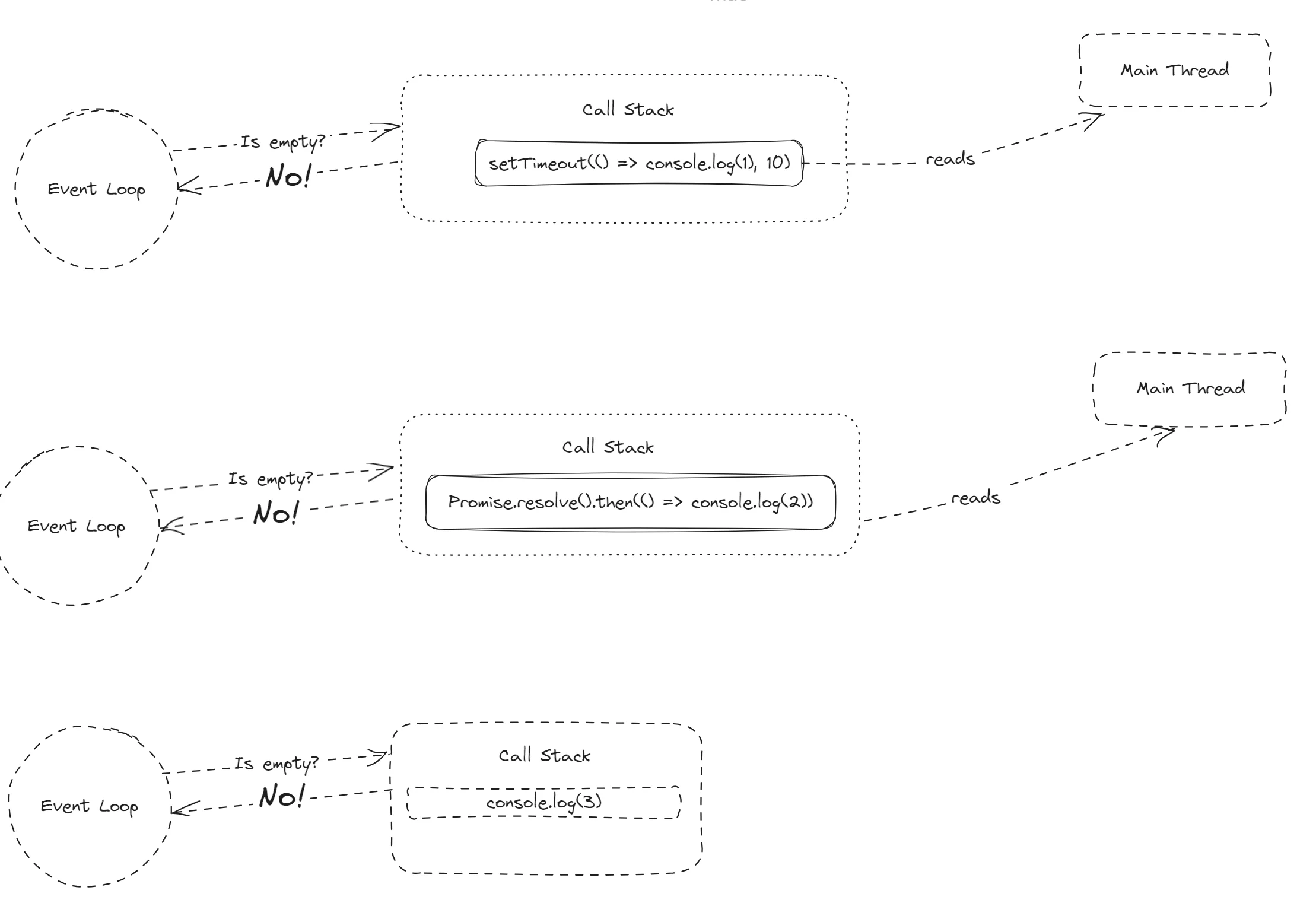 Event Loop perguntando se a Call Stack está vazia