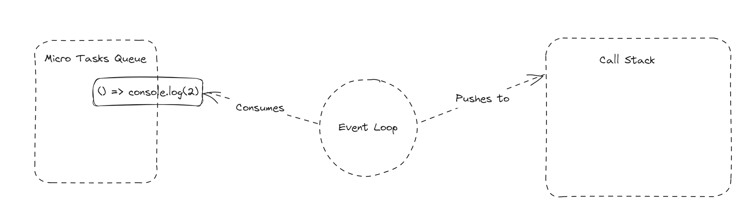 Event Loop consumindo a função da fila de micro tarefas