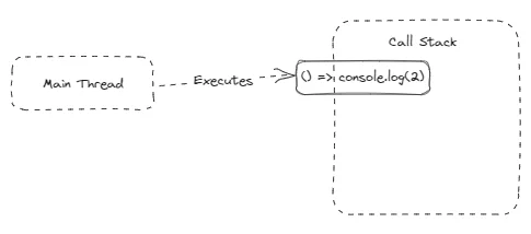 Main Thread consumindo call stack