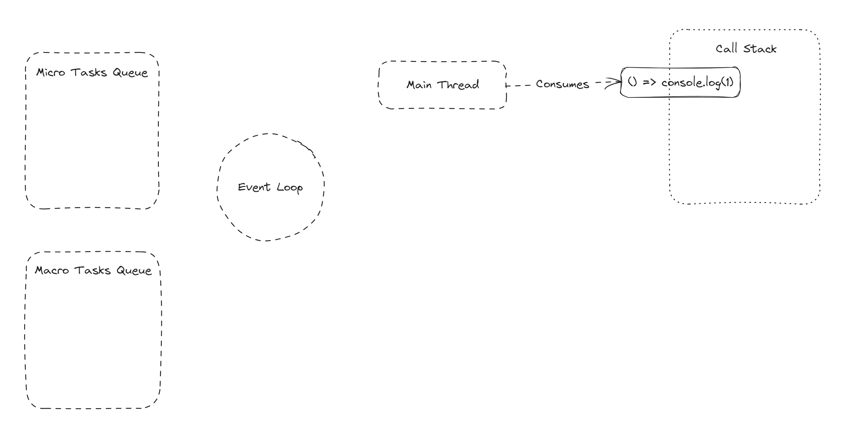 Main Thread consumindo a Call Stack