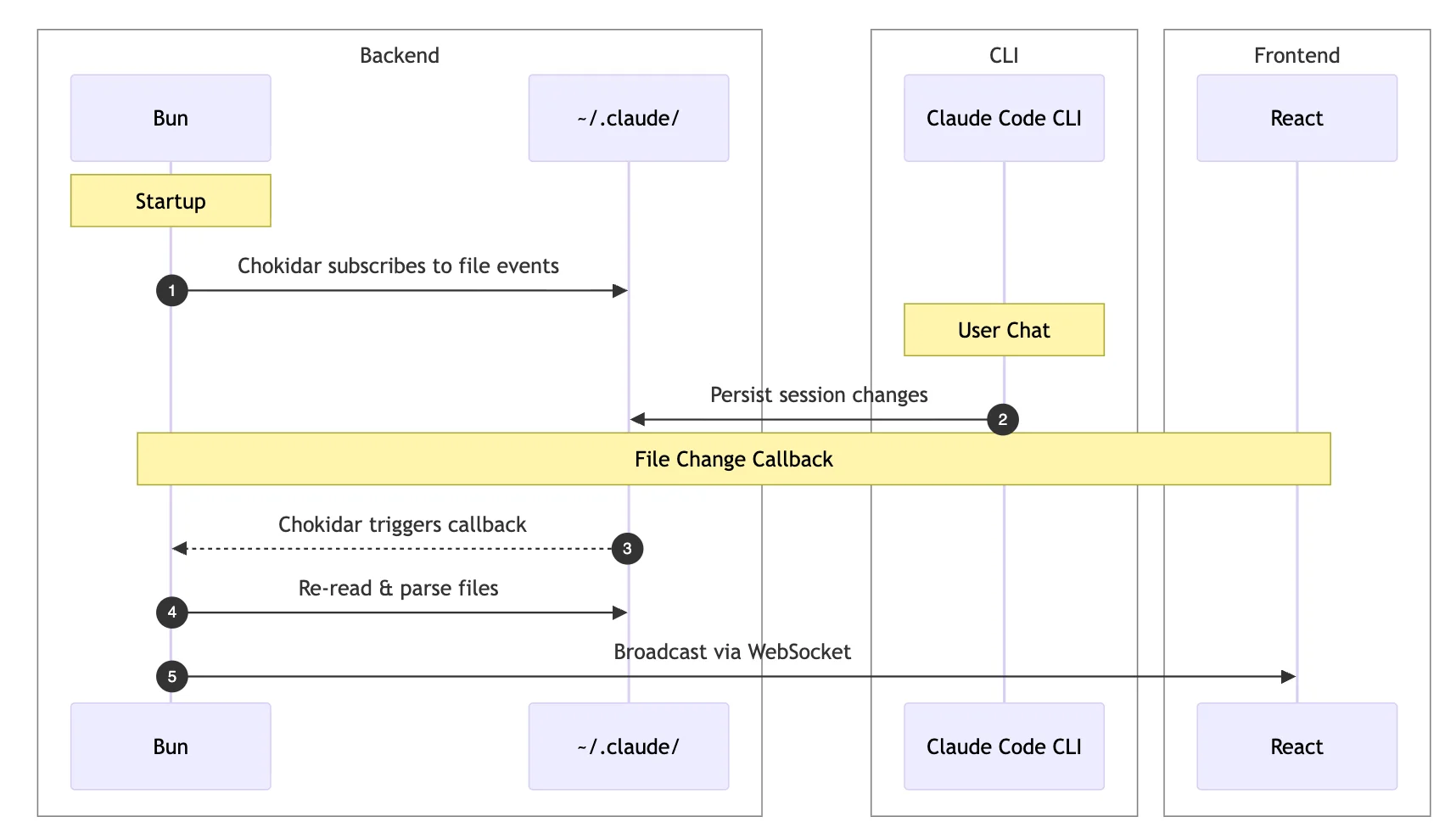 Diagrama de Sequência explicando como funciona o Dashboard
