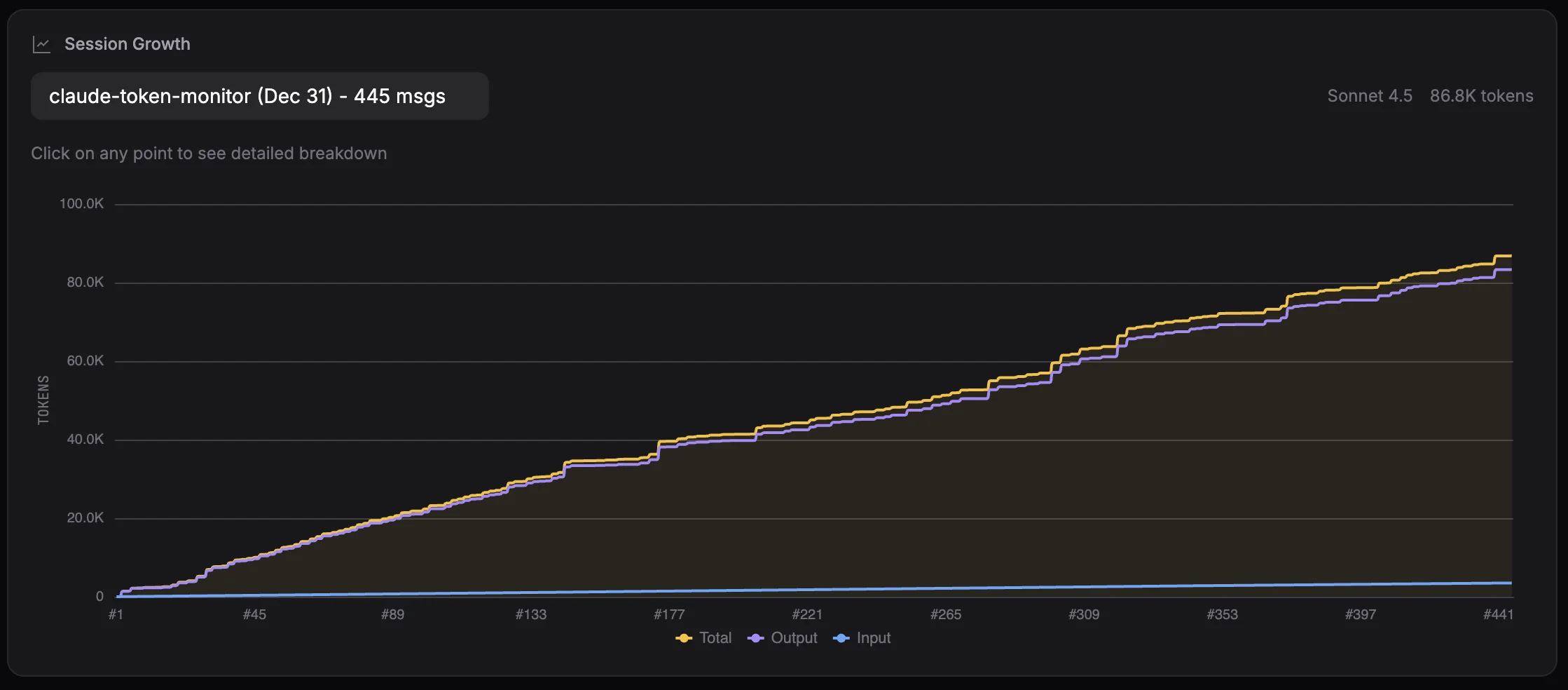 Gráfico de consumo de tokens de uma conversa do Claude Code