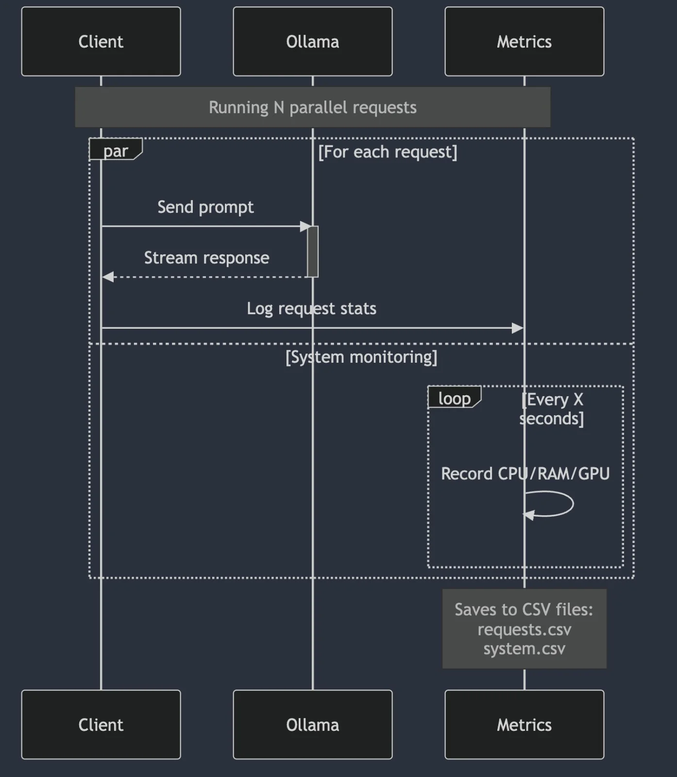 Sequence Diagram showcasing how the test works from Client, Ollama and metrics gathering