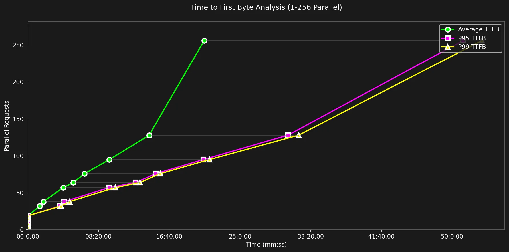 Time To First Byte 1 - 256 Requests
