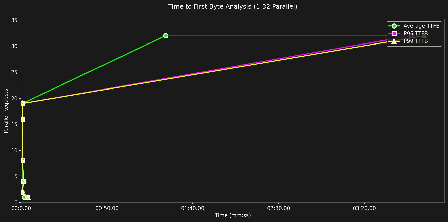 Time To First Byte 1 - 32 Requests