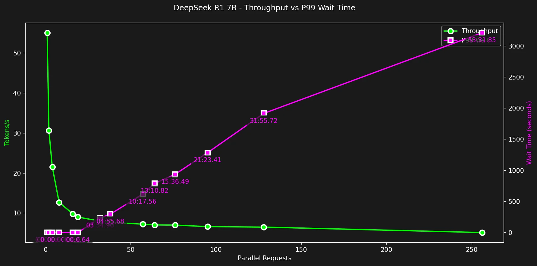 Throughput + Wait Time vs Parallel Requests