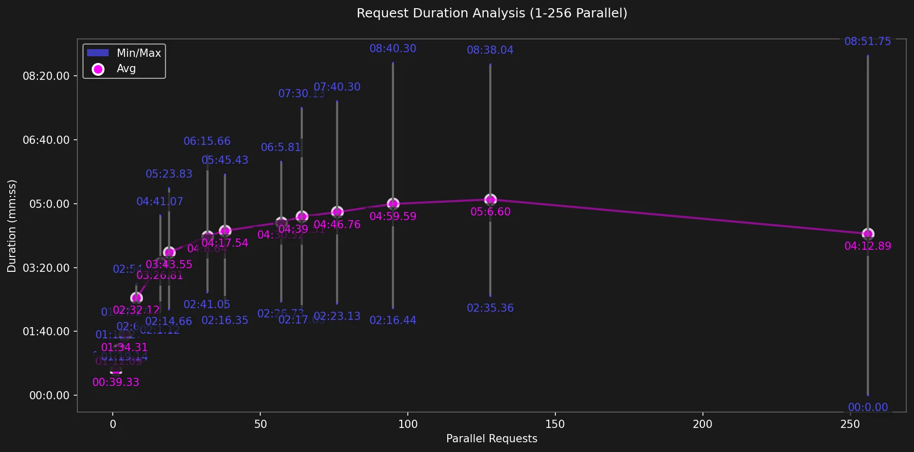 Duration for the high parallel requests