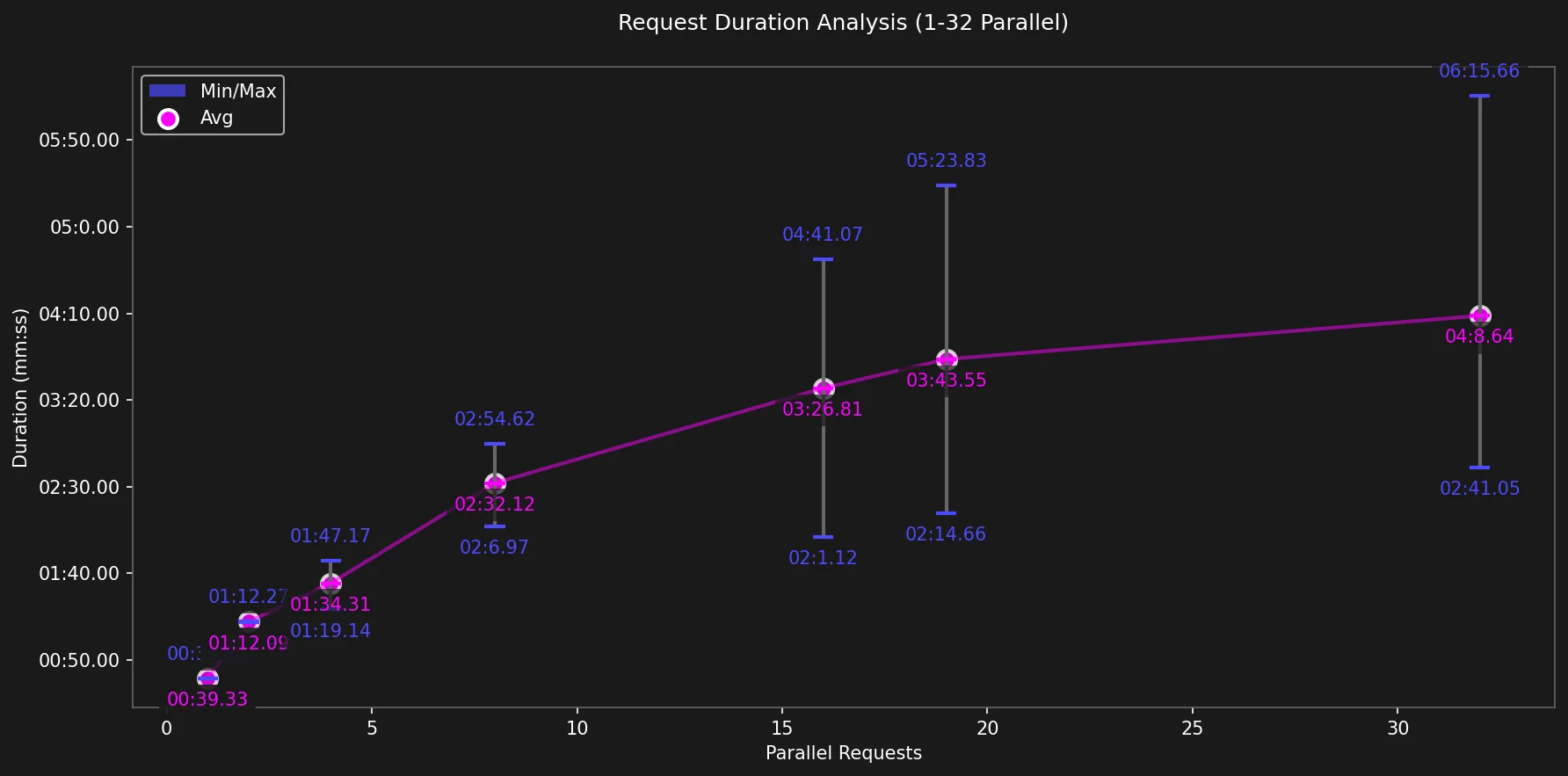 Duration for the less parallel requests