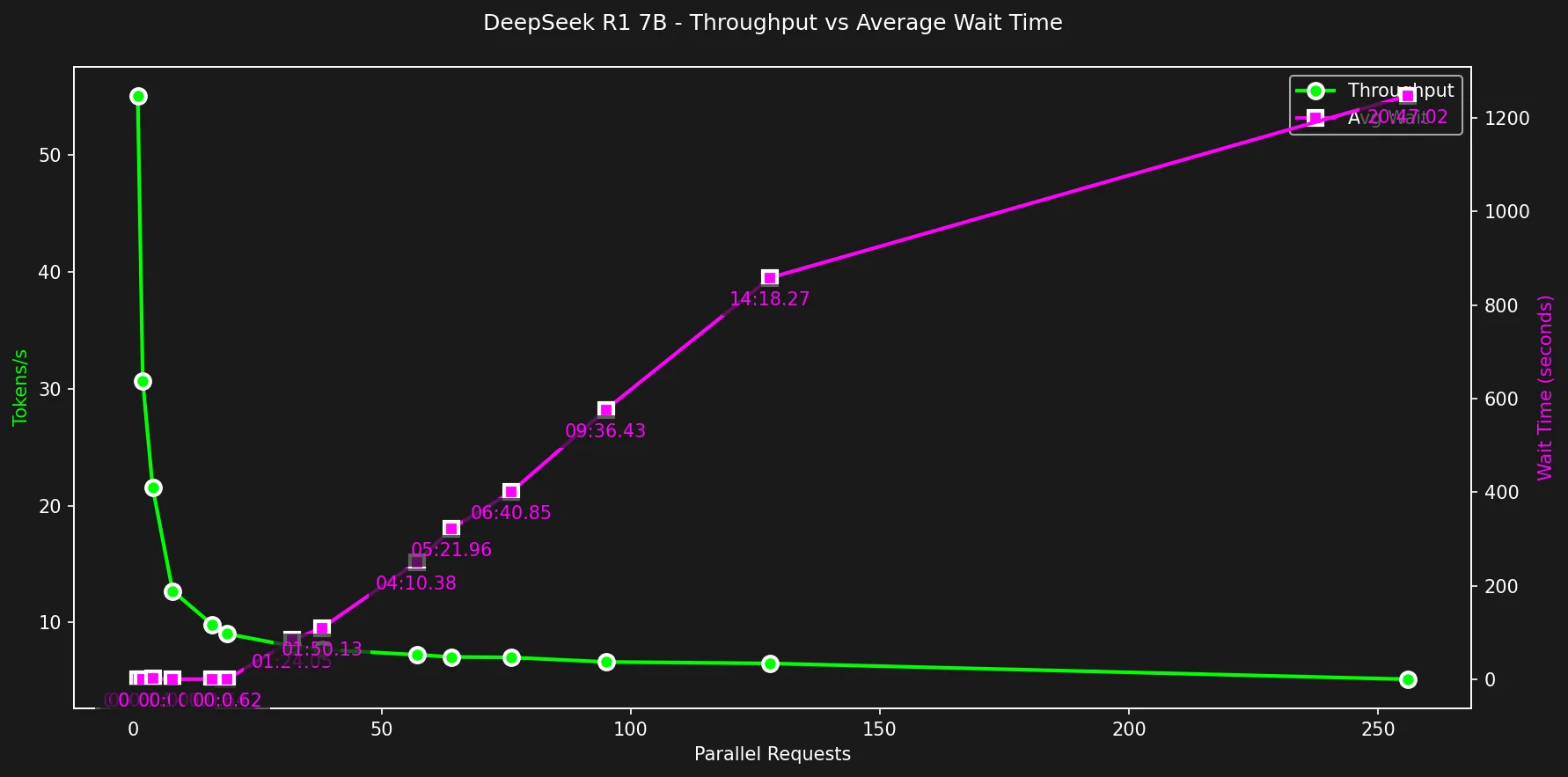 Throughput vs Average Wait Time