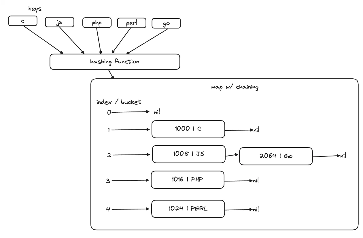 Chaining table representation