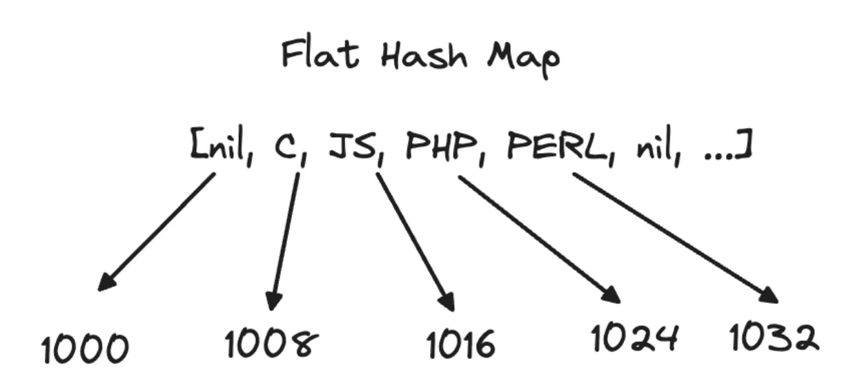 Flat Hash Map visualization