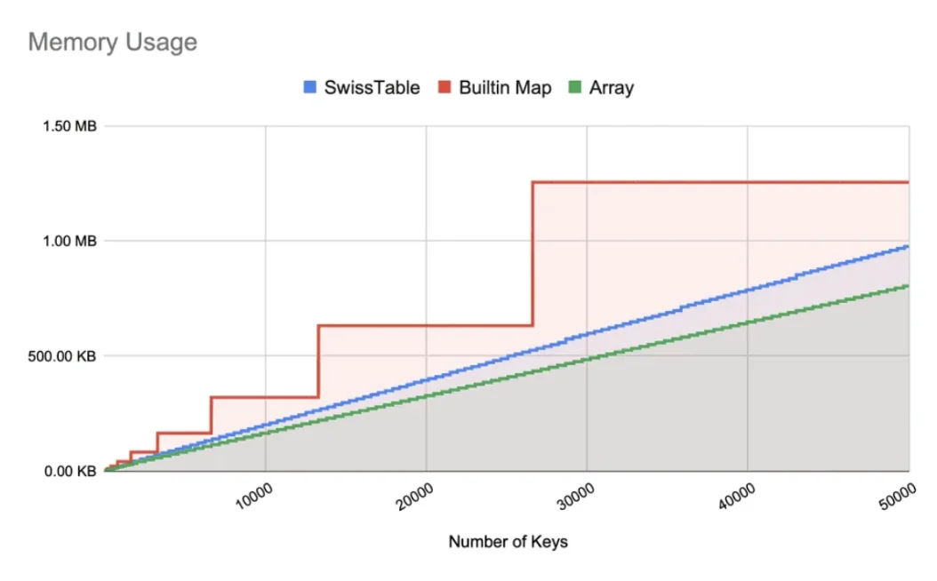 Go 1.24's Swiss Tables: The Silver Bullet or Just a Shiny New Gadget? memory comparison chart