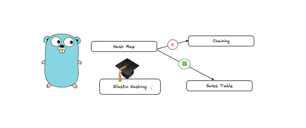 Go 1.24 usa Swiss Tables, QQ ISSO?
