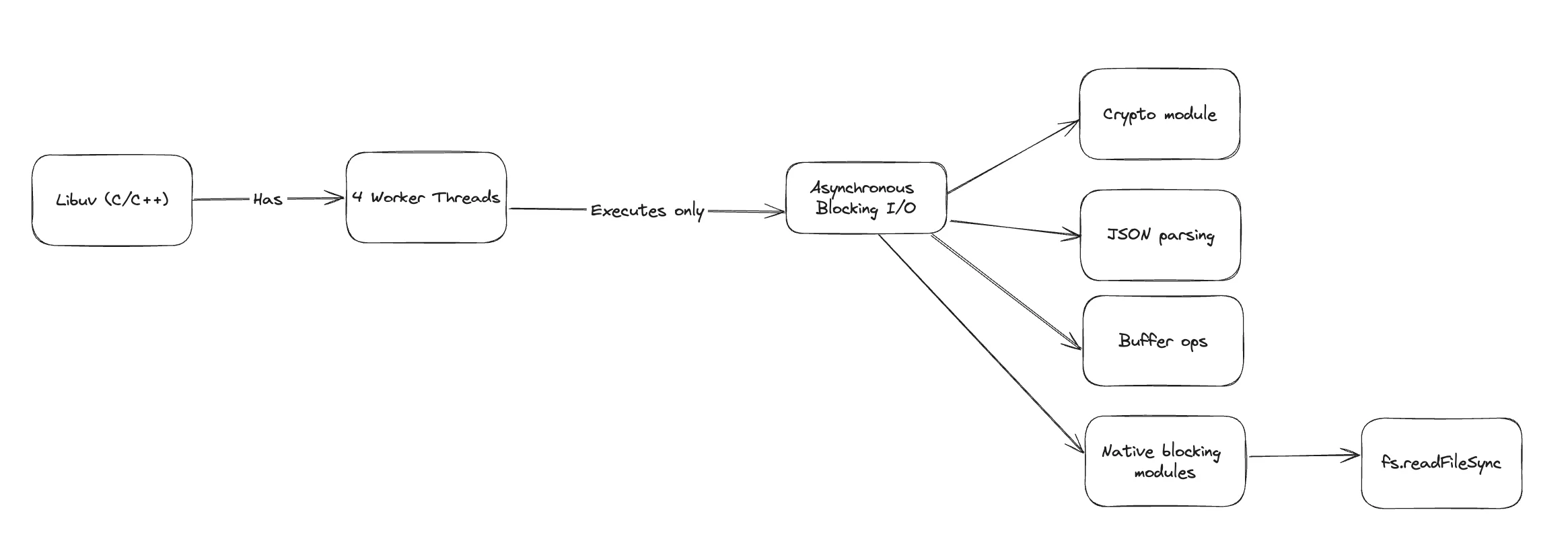 Libuv worker threads for blocking asynchronous ops