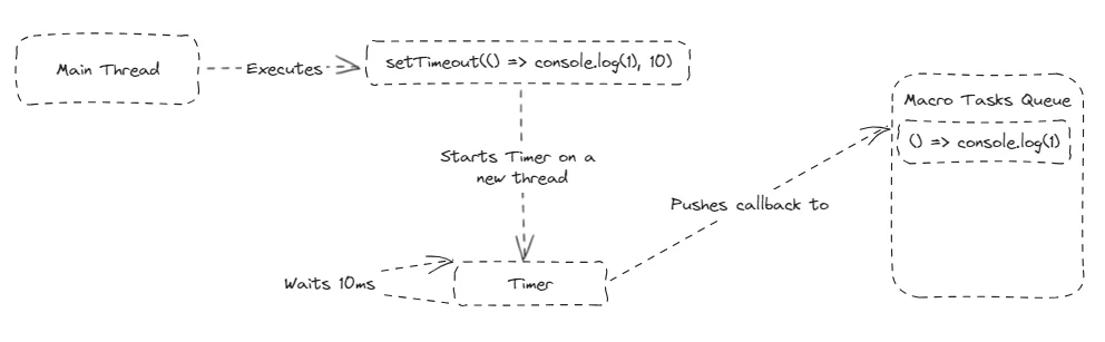 The main thread executes the setTimeout function, which starts a timer in a new thread, through a library called libuv. At the end of the timer, the callback will be added to the macro-task queue