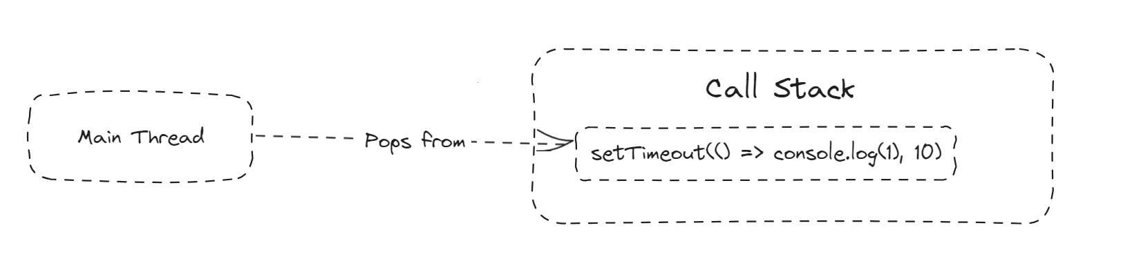 Main Thread pops from call stack