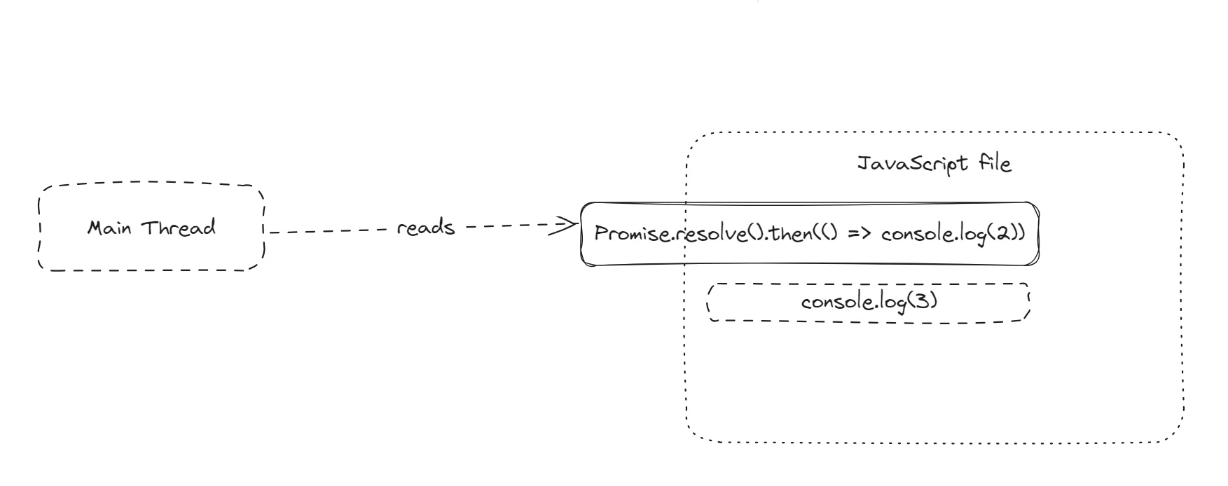Main thread consumes the next instruction from the call stack