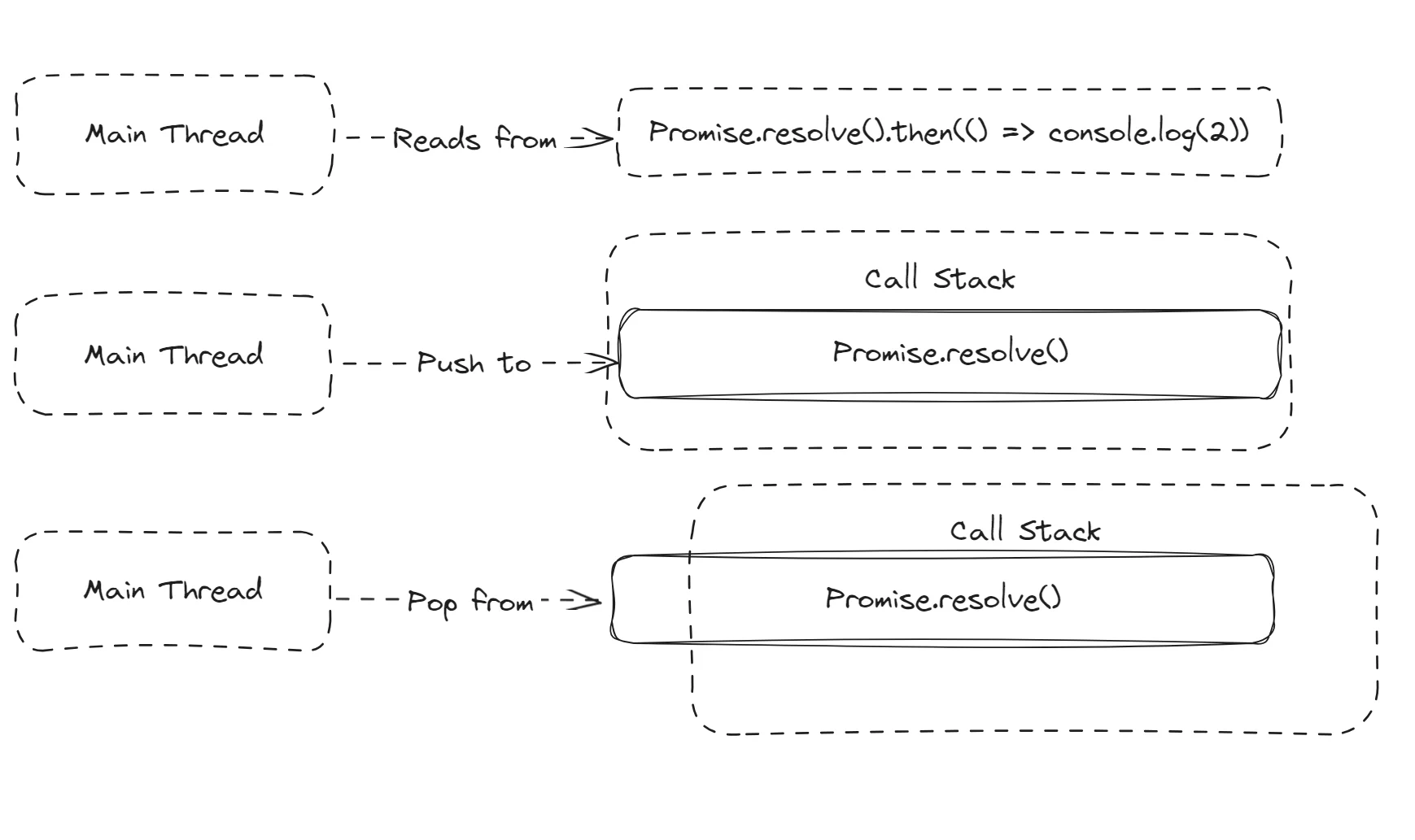 Executing the function Promise.resolve()