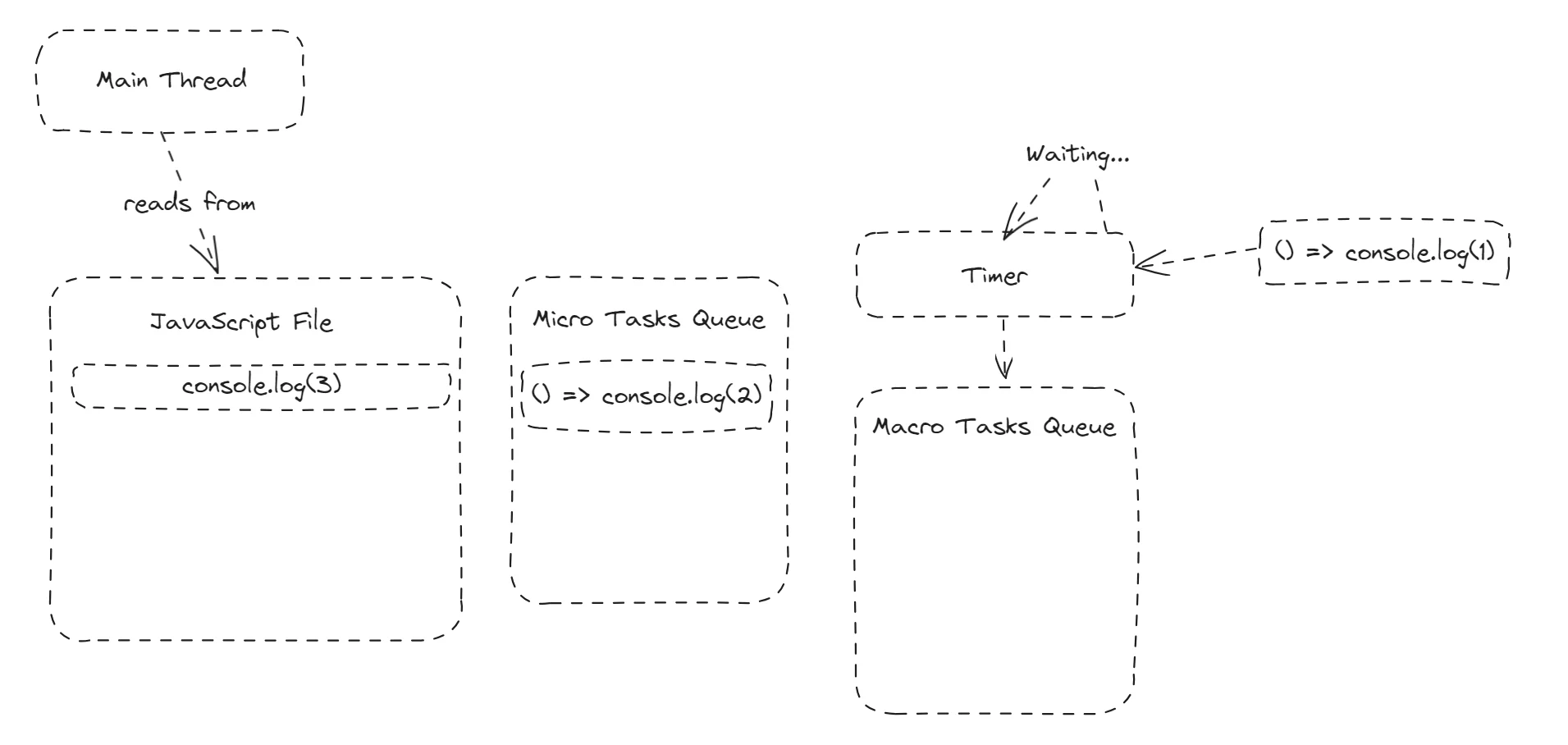 Current state of the script execution