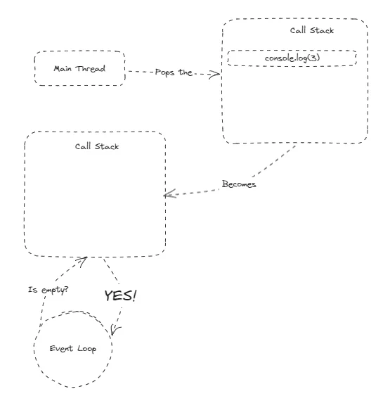 Main Thread consumes the last call from the call stack