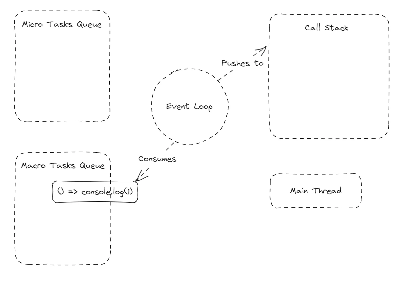 Event Loop consuming Macro Tasks queue