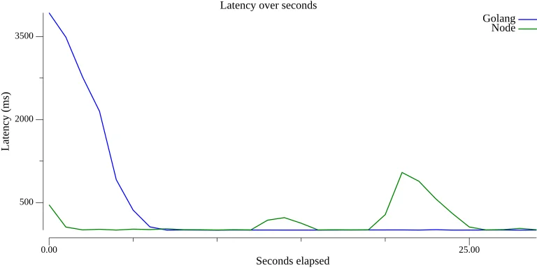 2,000 reqs/s latency over seconds