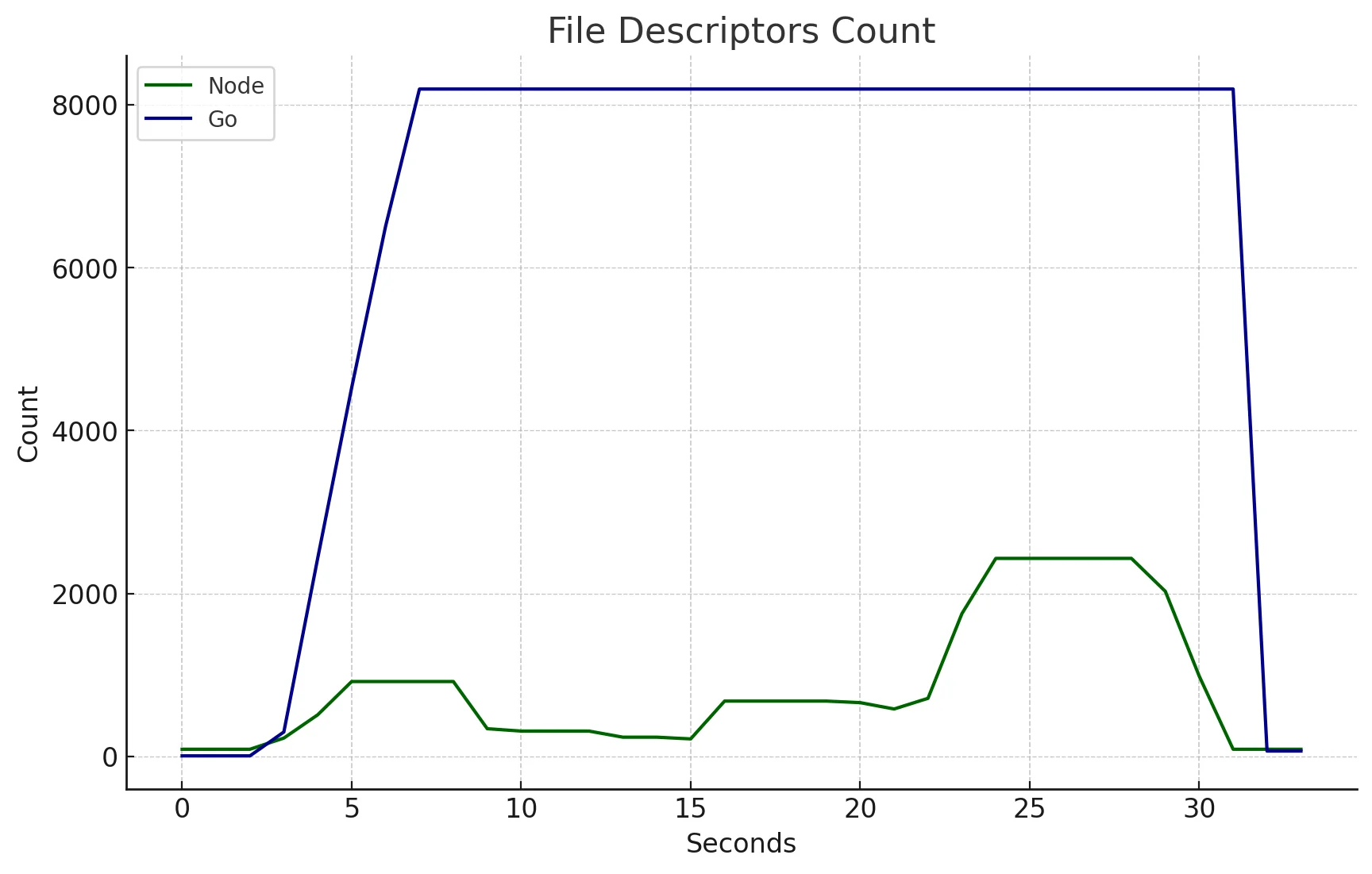 FD Count 2,000 reqs/s