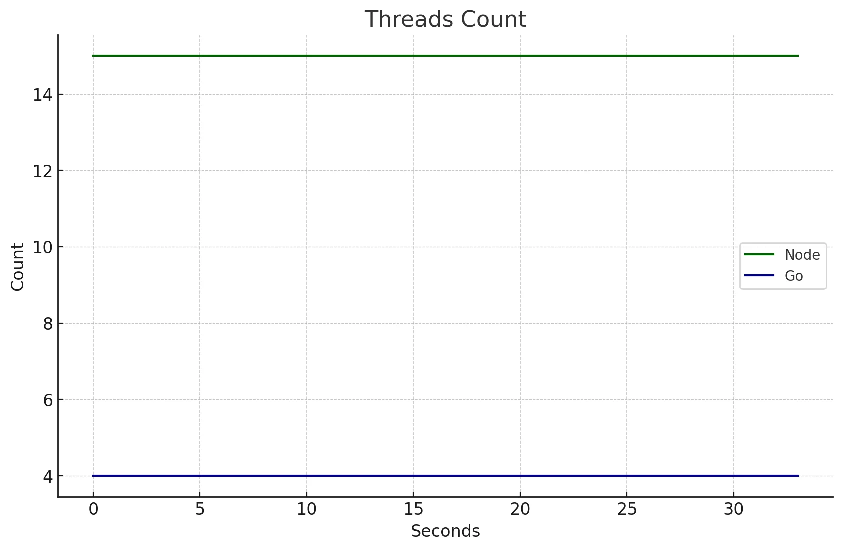 Threads Count 2,000 reqs/s