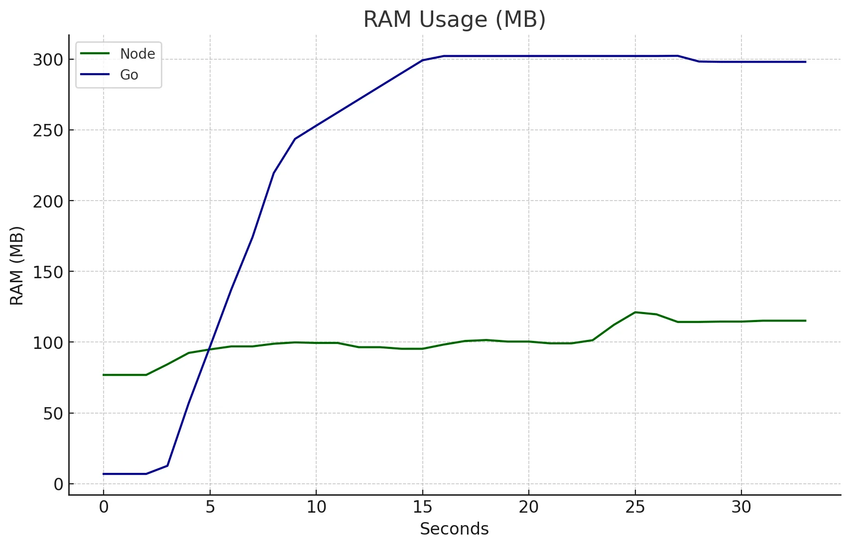 RAM Usage 2,000 reqs/s