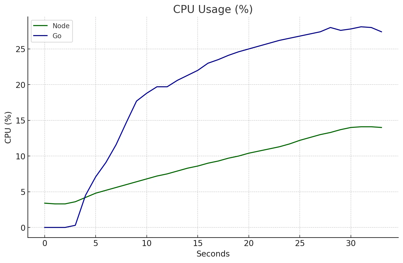 CPU Usage 2,000 reqs/s