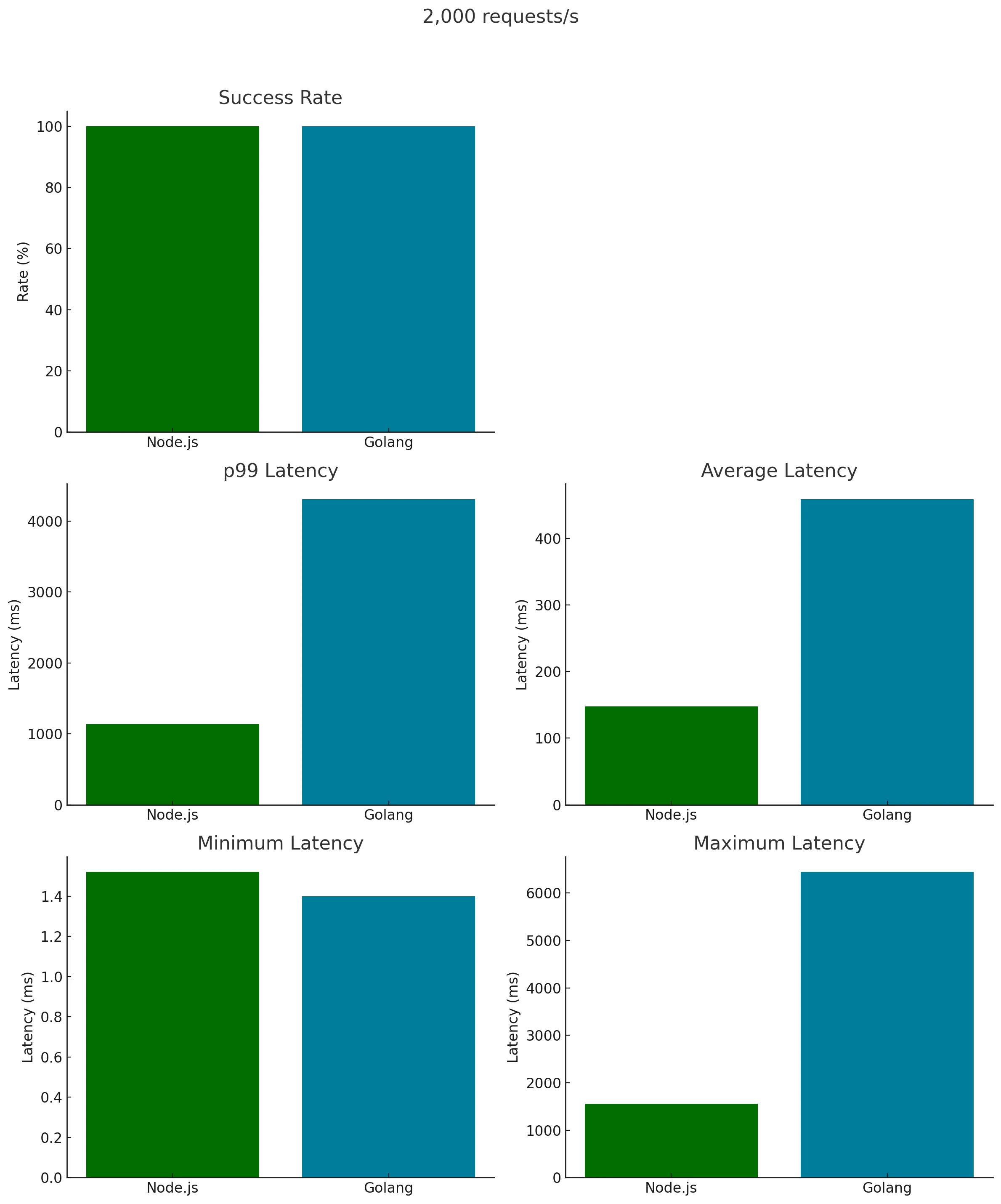 Go vs Node 2,000 requests/s