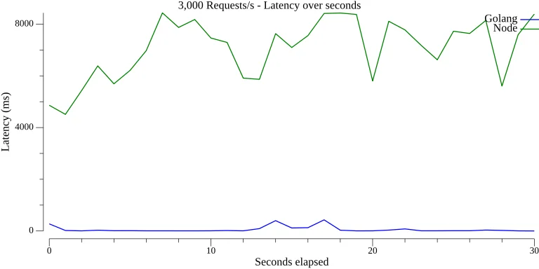 3,000 reqs/s latency over second