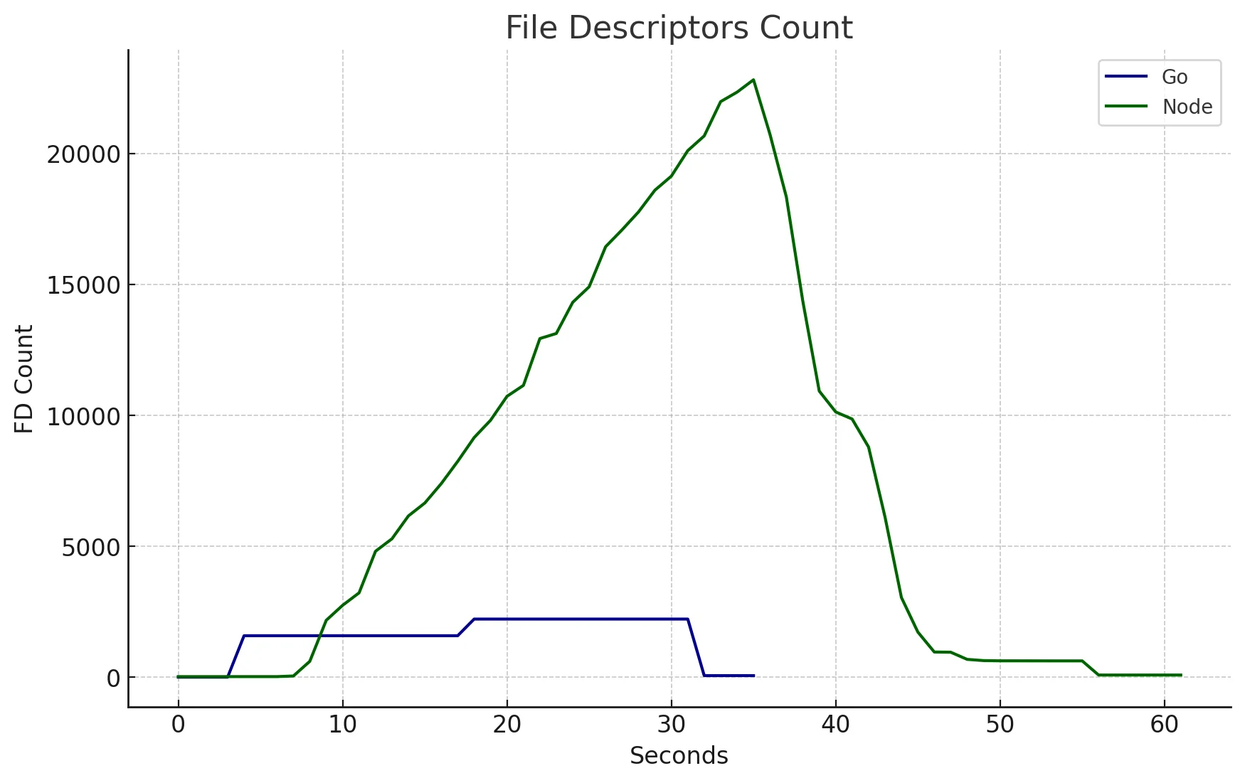 FDs count 3,000 requests Node vs Go