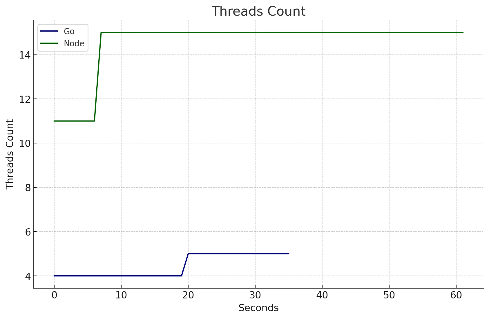 Threads Count 3,000 requests Node vs Go