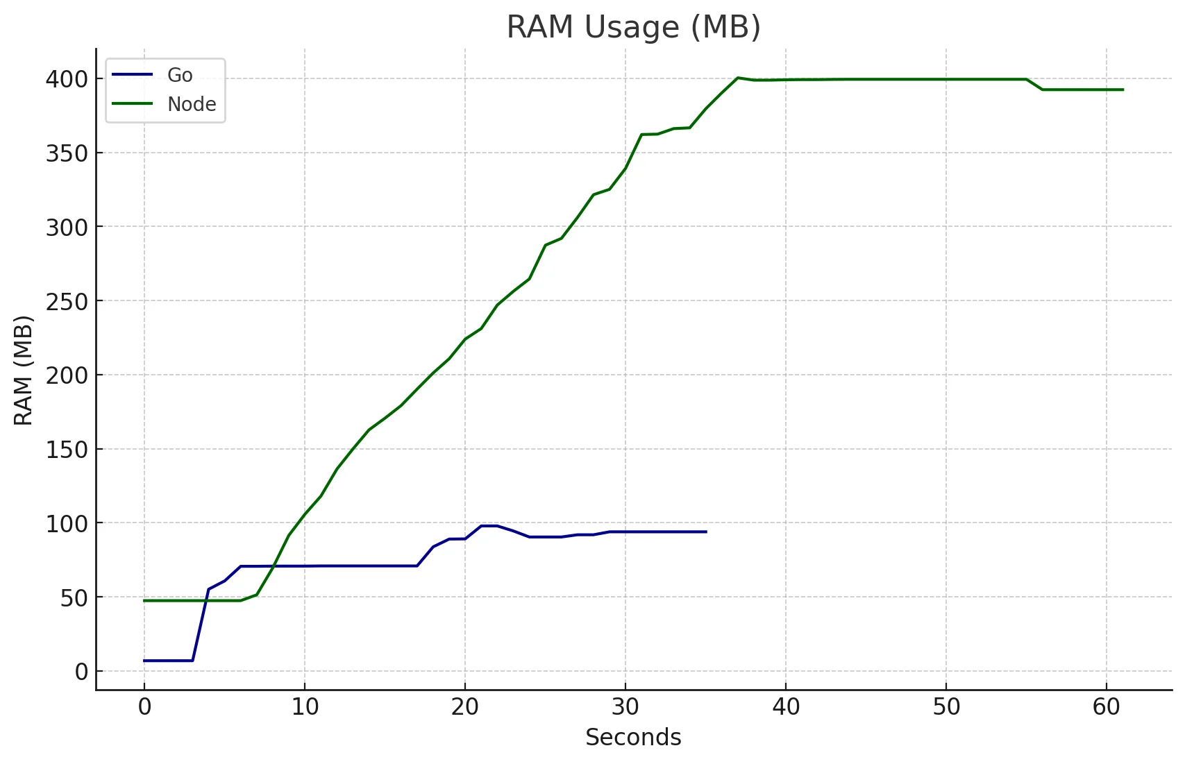 RAM usage 3,000 requests Node vs Go