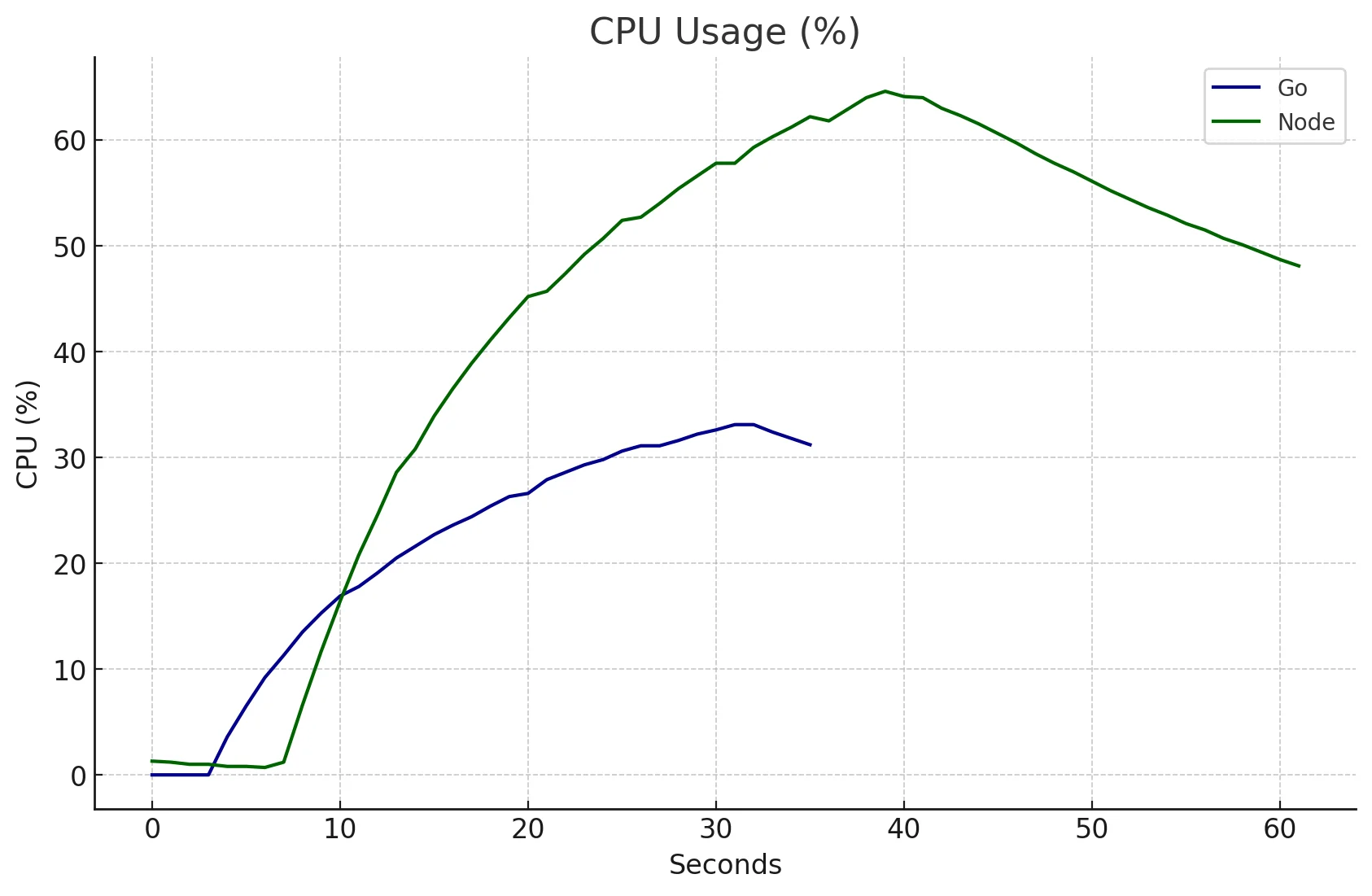 CPU Usage 3,000 requests Node vs Go