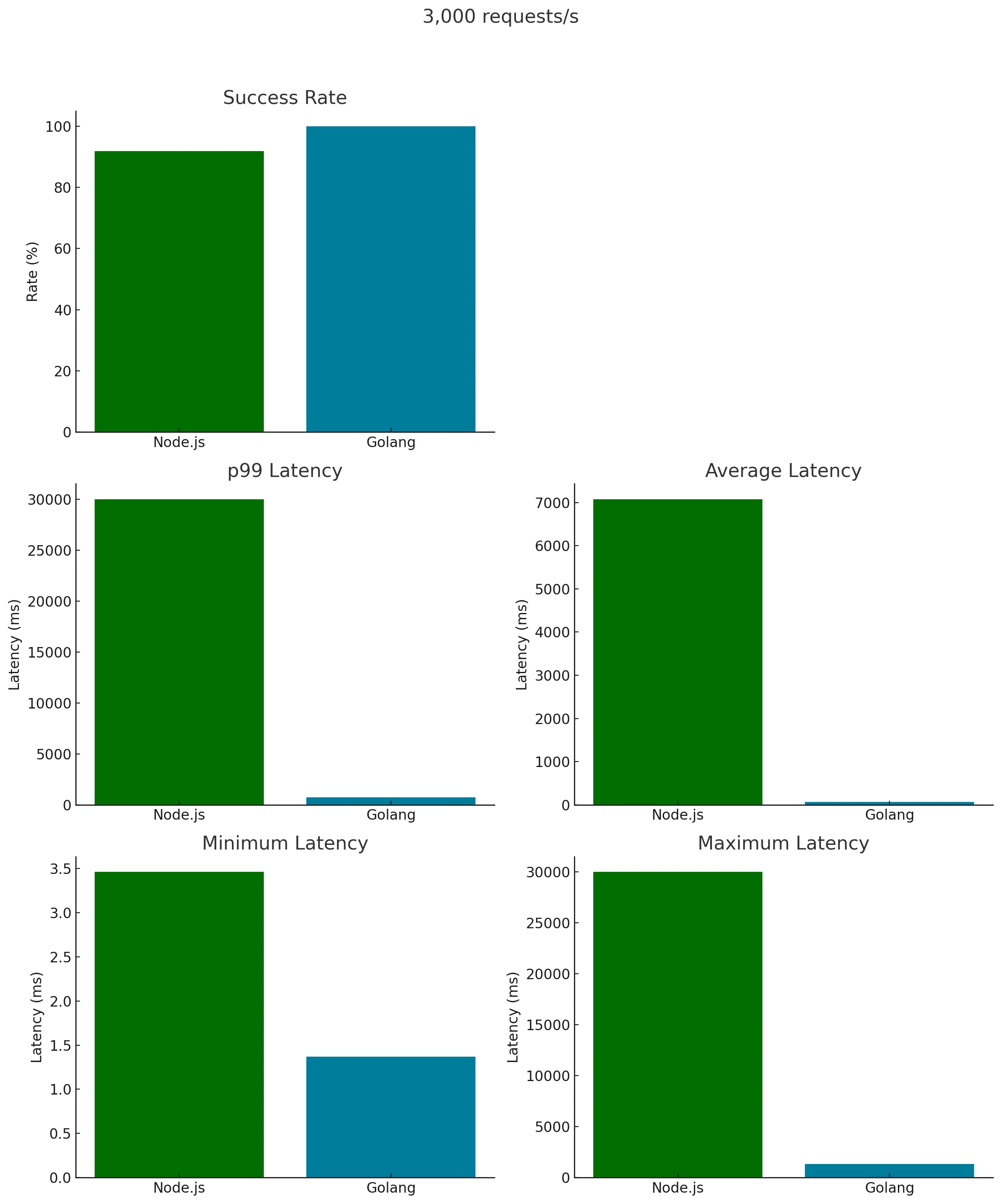 Overall 3,000 req/s Node vs Go