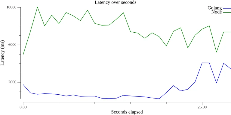 5,000 requests/s latency