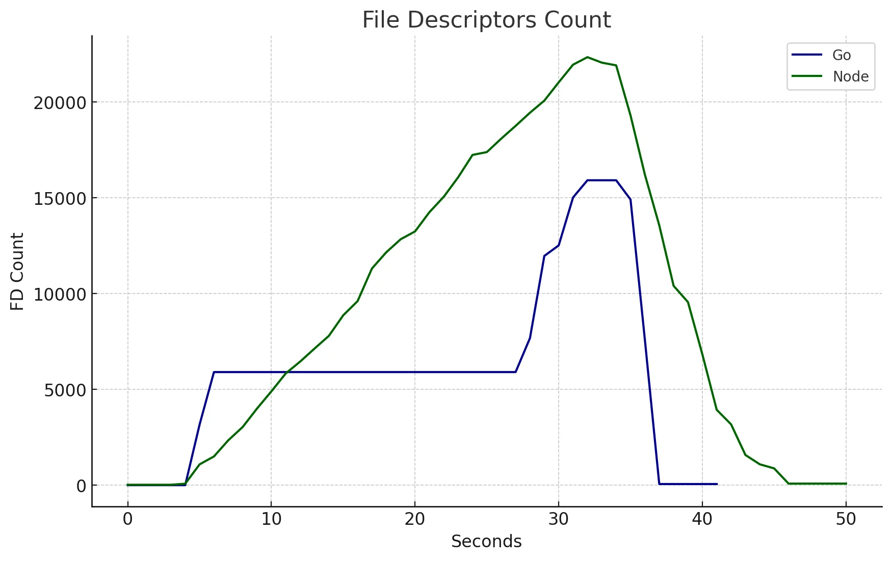 5,000 requests/s Go vs Node FD Count