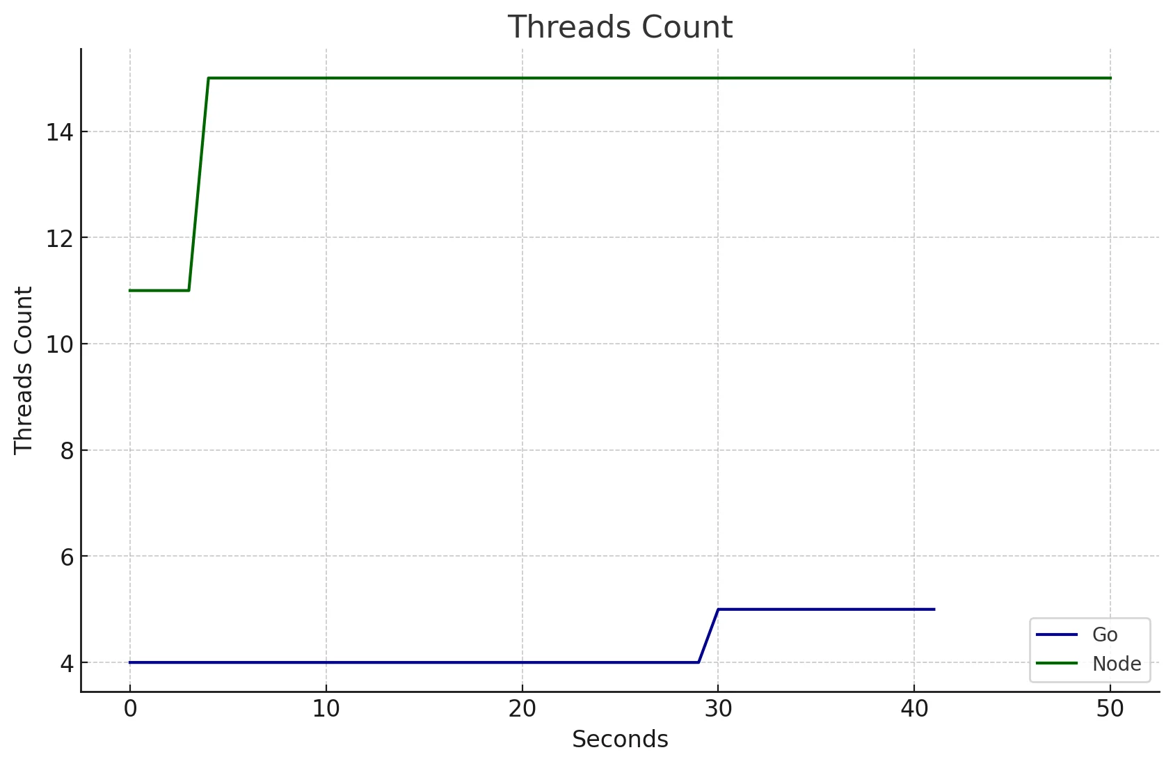5,000 requests/ Go vs Node Threads Count