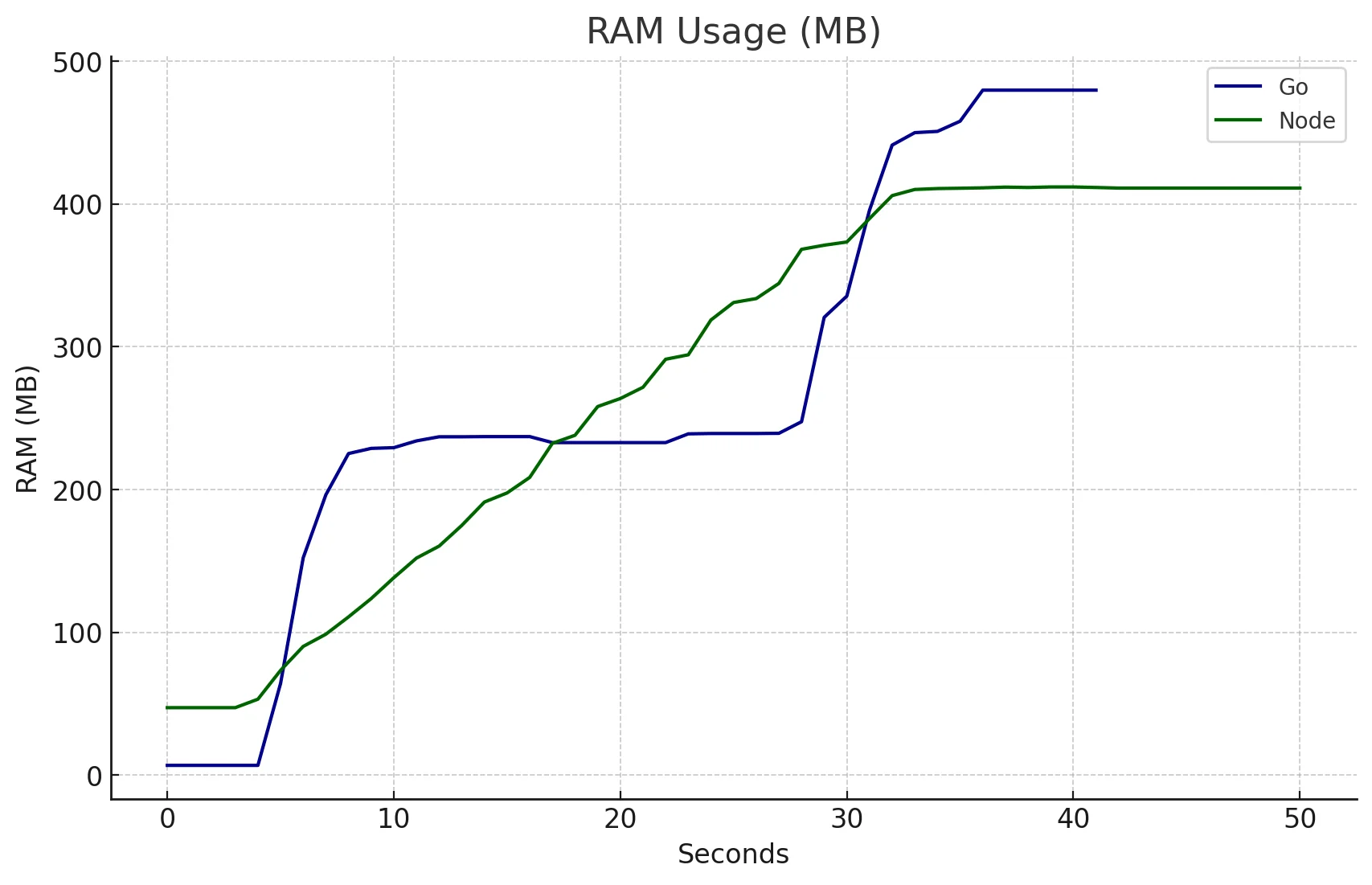 5,000 requests/s Go vs Node RAM Usage