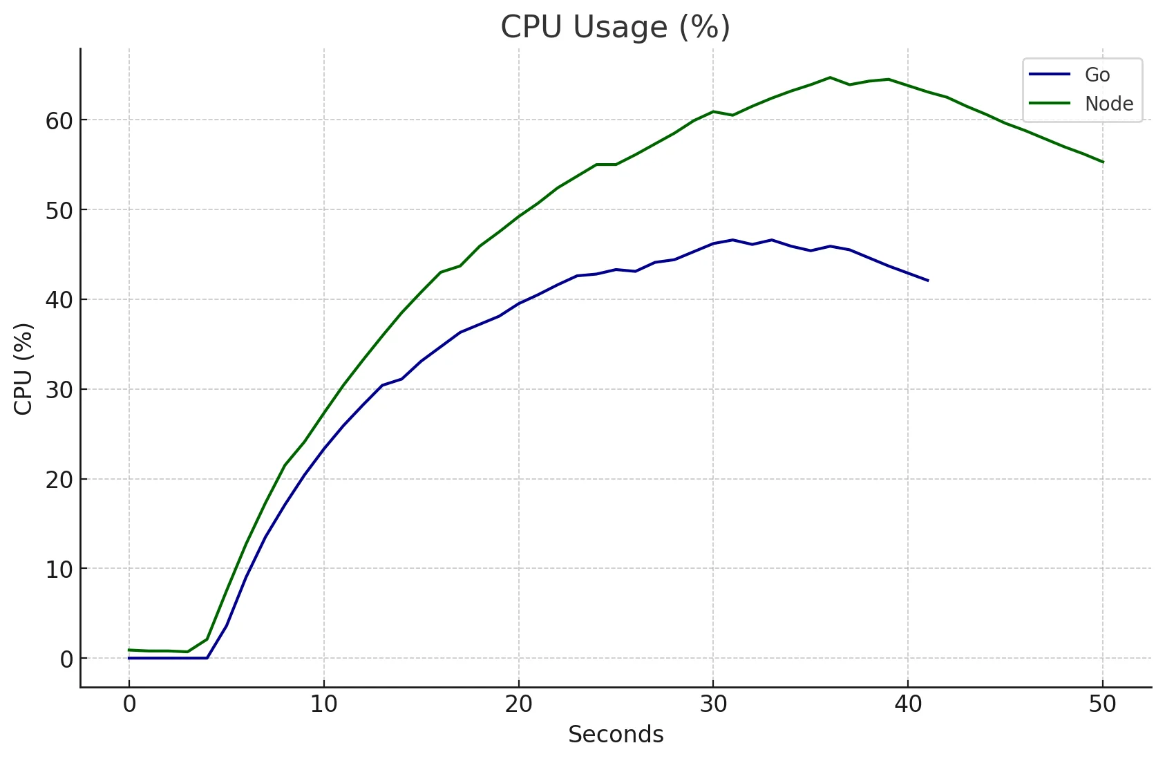 5,000 requests/s Go vs Node CPU Usage