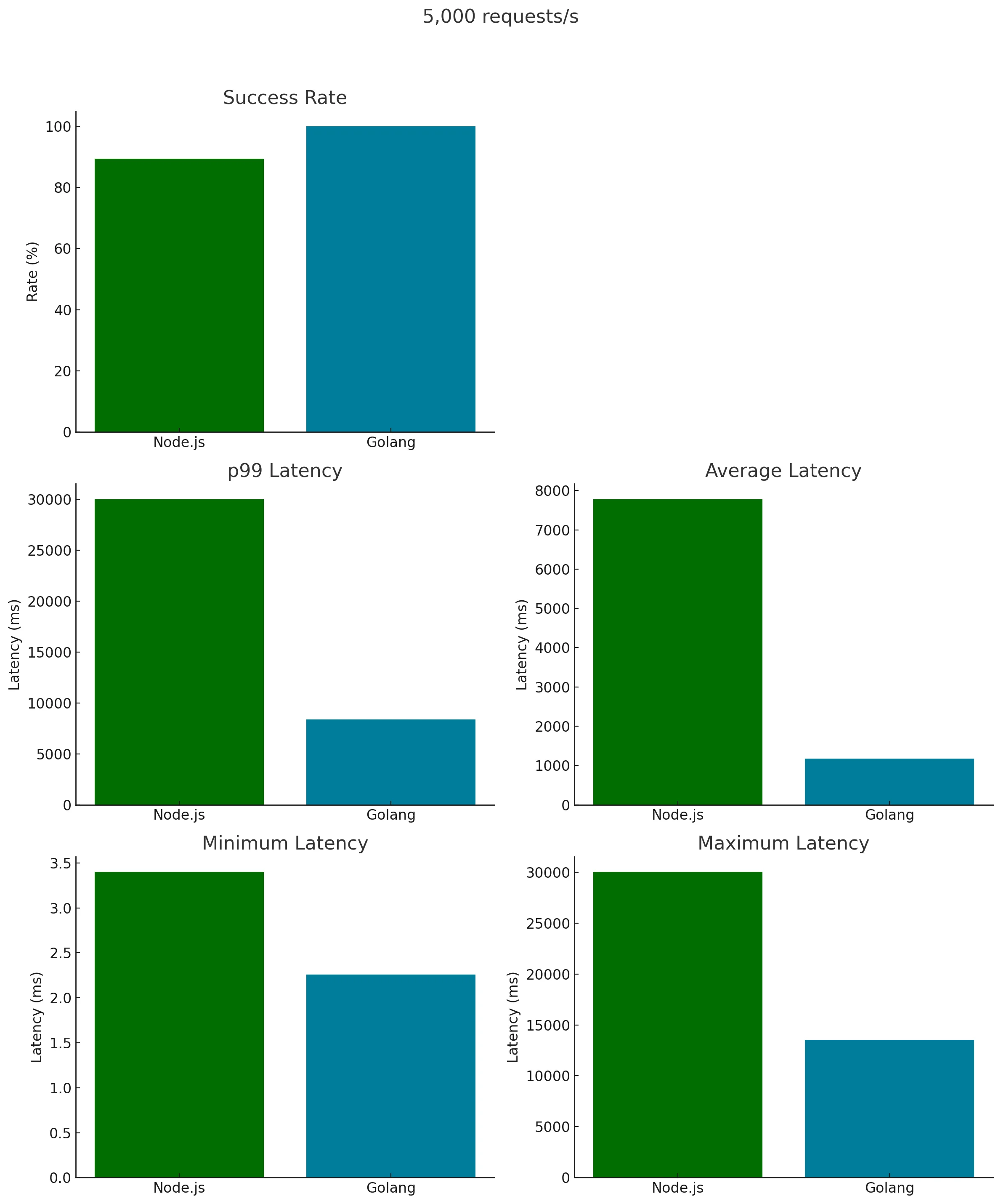 Go vs Node 5,000 requests/s overal