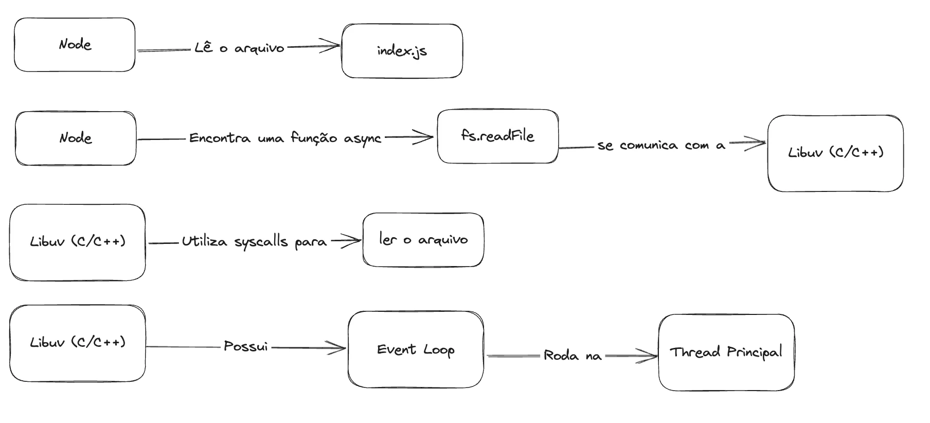 Node chama libuv, libuv chama syscalls, event loop roda na thread principal