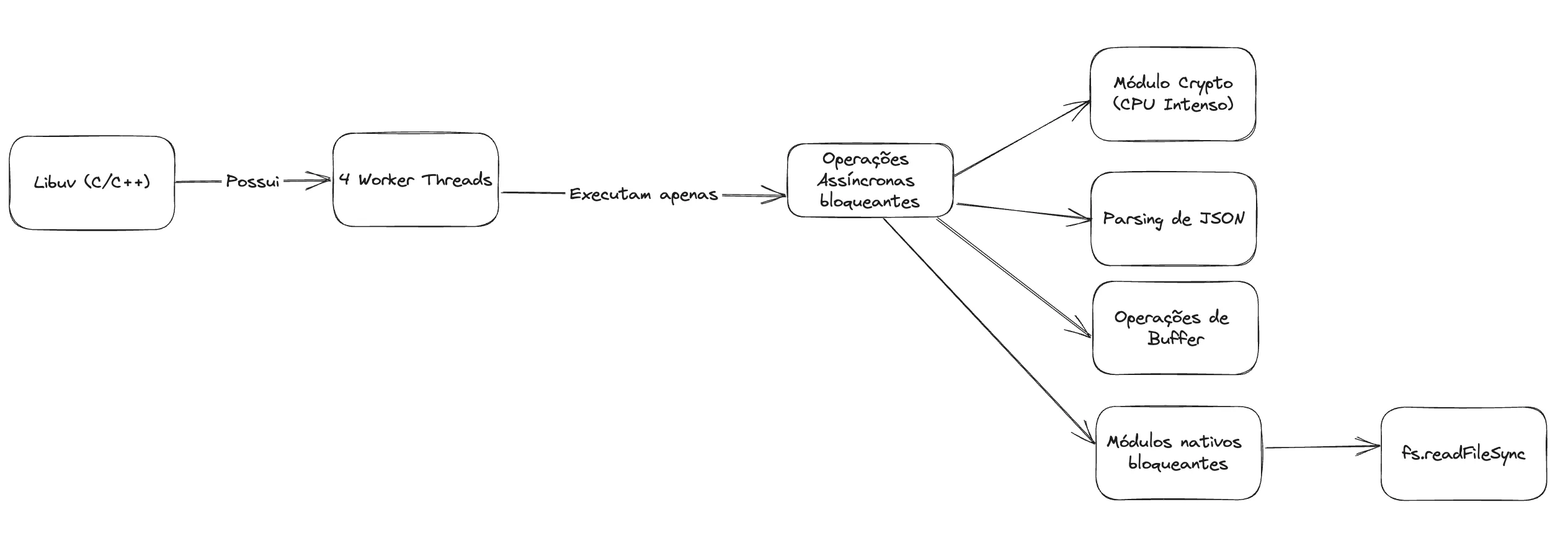 Libuv worker threads ops assíncronas bloqueantes