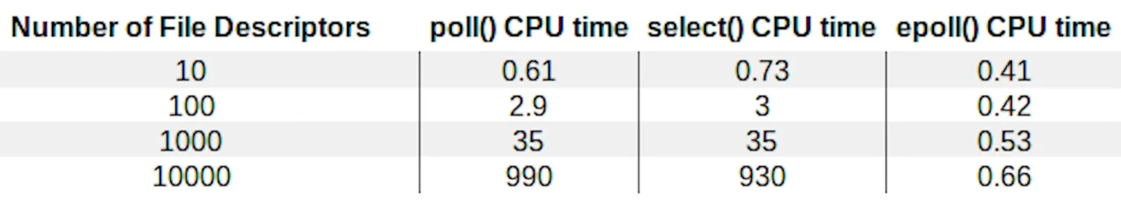 Comparação de tempo entre select e epoll