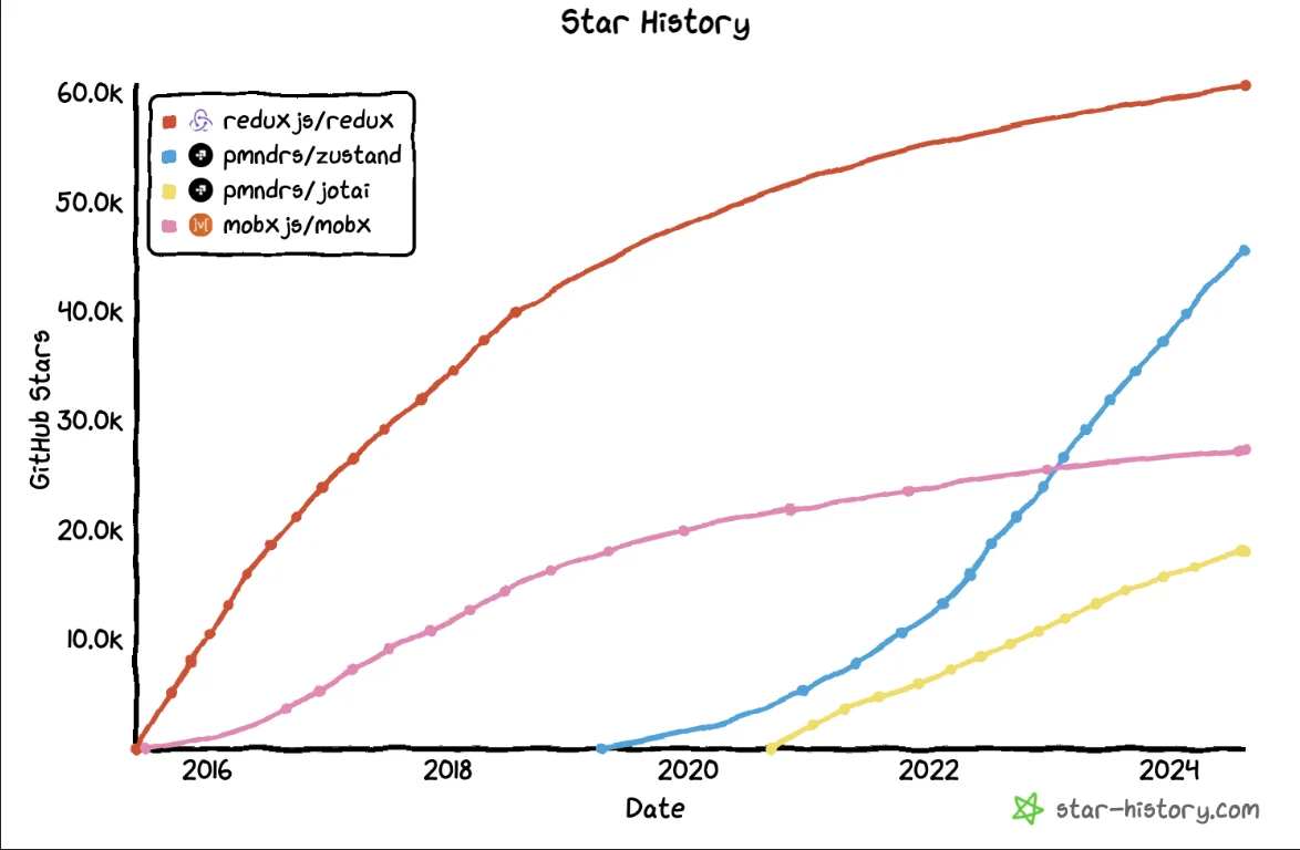 Github Stars of React State Management Tools